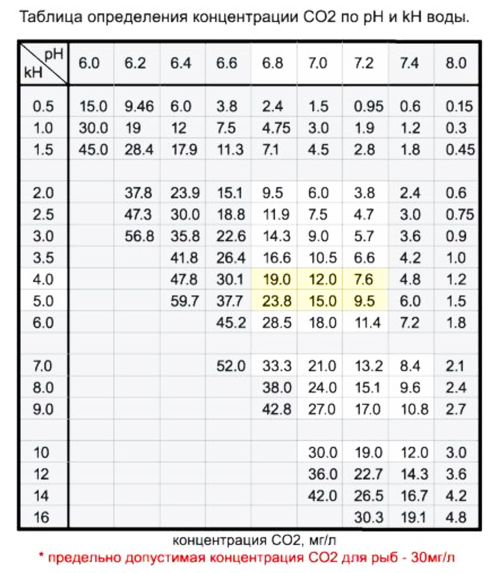 Таблица со 2. Таблица со2 PH KH. Показатели аквариумной воды таблица. Таблица KH для аквариума. Таблица углекислого газа в аквариуме.