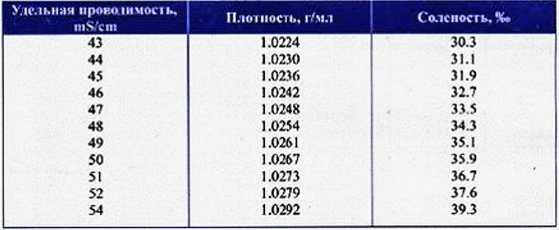 Перевод мксм см. Удельная электропроводность морской воды. Удельная электропроводность питьевой воды норма. Электропроводность воды таблица. Электропроводность воды МКСМ/см таблица.