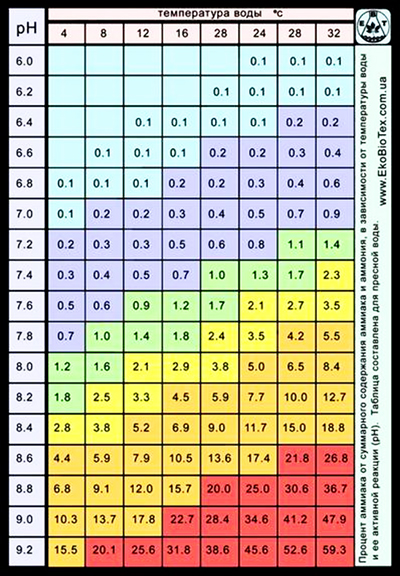 Соотношение аммиака и аммония в воде зависит от кислотности воды рН