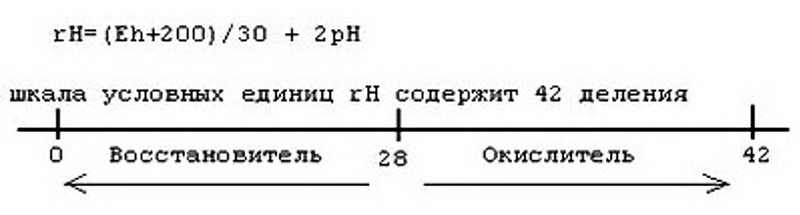 Шкала условных единиц окислительно-восстановительного потенциала водной среды