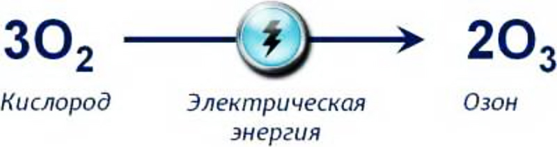 Как получить озон. Превращение озона в кислород реакция. Превращение кислорода в Озон. Получение озона. Реакция получения озона из кислорода.